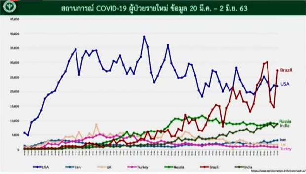  ไทยพบผู้ติดเชื้อเพิ่ม 1 ราย กลับจากซาอุฯ ป่วยสะสมแล้ว 3084 ราย