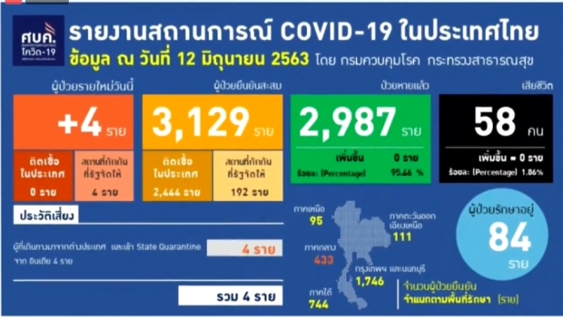 ศบค.แถลง พบผู้ติดเชื้อรายใหม่ 4 ราย เดินทางกลับจากอินเดีย