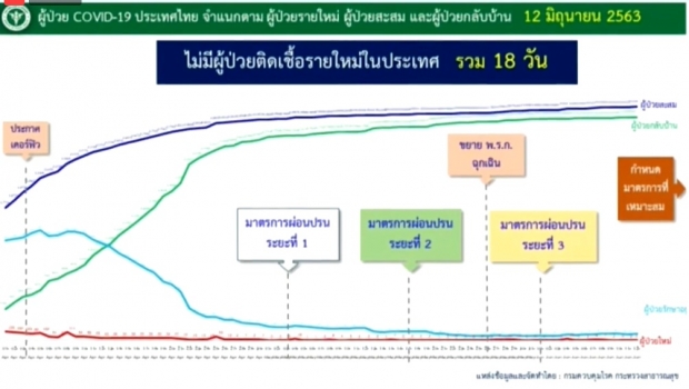 ศบค.แถลง พบผู้ติดเชื้อรายใหม่ 4 ราย เดินทางกลับจากอินเดีย