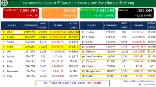 ศบค.แถลง พบผู้ติดเชื้อรายใหม่ 4 ราย เดินทางกลับจากอินเดีย