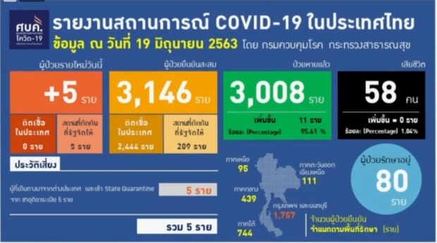 วันนี้ไทยพบผู้ติดเชื้อเพิ่ม 5 ราย เดินทางกลับจากซาอุฯ