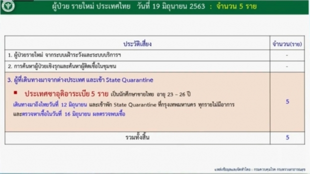 วันนี้ไทยพบผู้ติดเชื้อเพิ่ม 5 ราย เดินทางกลับจากซาอุฯ