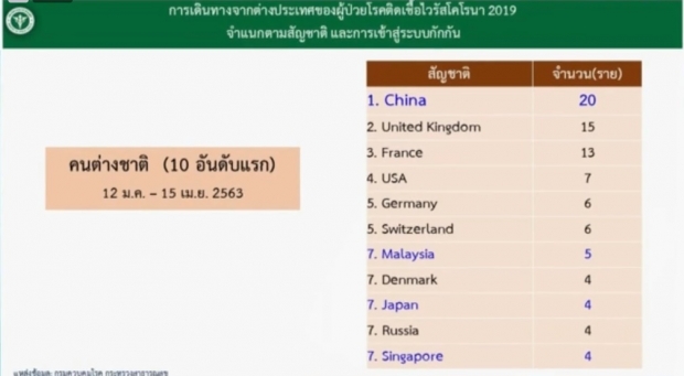 วันนี้ไทยพบผู้ติดเชื้อเพิ่ม 5 ราย เดินทางกลับจากซาอุฯ