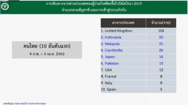 วันนี้ไทยพบผู้ติดเชื้อเพิ่ม 5 ราย เดินทางกลับจากซาอุฯ