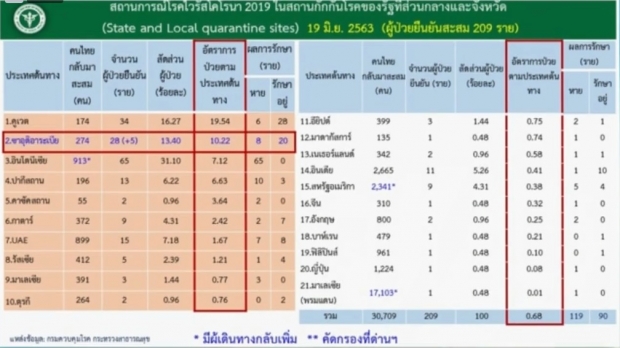 วันนี้ไทยพบผู้ติดเชื้อเพิ่ม 5 ราย เดินทางกลับจากซาอุฯ