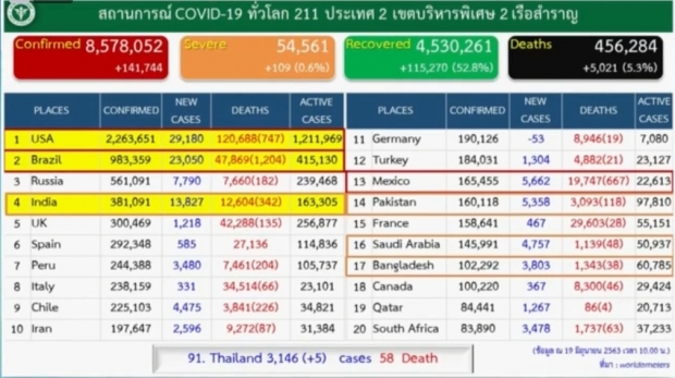 วันนี้ไทยพบผู้ติดเชื้อเพิ่ม 5 ราย เดินทางกลับจากซาอุฯ