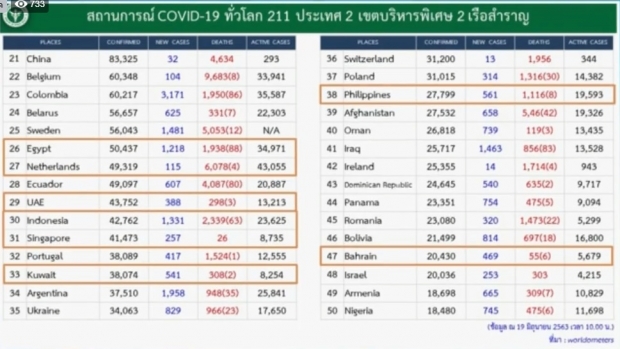 วันนี้ไทยพบผู้ติดเชื้อเพิ่ม 5 ราย เดินทางกลับจากซาอุฯ