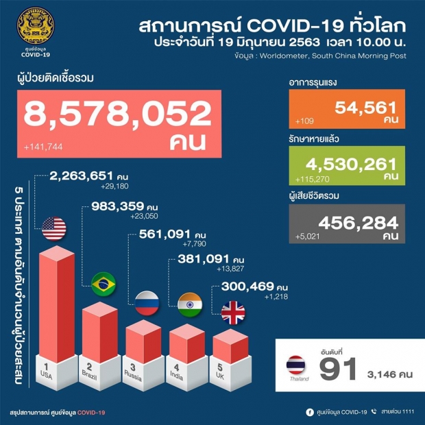 วันนี้ไทยพบผู้ติดเชื้อเพิ่ม 5 ราย เดินทางกลับจากซาอุฯ