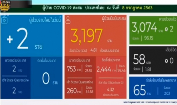 ไทยพบผู้ติดเชื้อโควิดเพิ่ม 2 ราย กลับจากต่างประเทศ ไม่แสดงอาการ