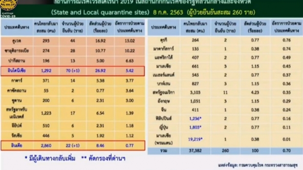 ไทยพบผู้ติดเชื้อโควิดเพิ่ม 2 ราย กลับจากต่างประเทศ ไม่แสดงอาการ