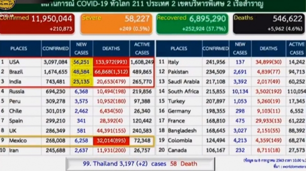 ไทยพบผู้ติดเชื้อโควิดเพิ่ม 2 ราย กลับจากต่างประเทศ ไม่แสดงอาการ