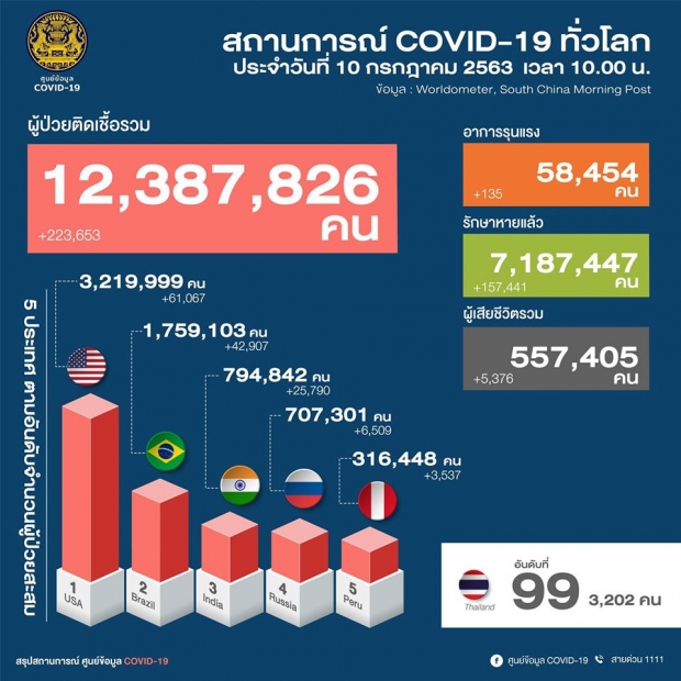 ศบค. เผยวันนี้ไทยไม่พบผู้ติดเชื้อรายใหม่ ป่วยสะสมแล้ว 3,202 ราย