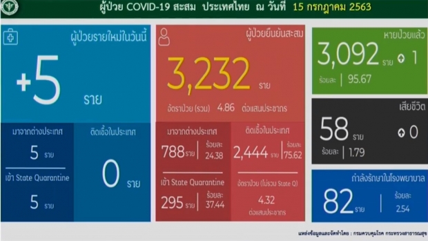  ศบค.เผยพบผู้ติดเชื้อรายใหม่ 5 ราย จากสถานที่กักกัน