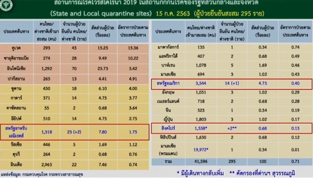  ศบค.เผยพบผู้ติดเชื้อรายใหม่ 5 ราย จากสถานที่กักกัน