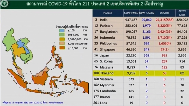  ศบค.เผยพบผู้ติดเชื้อรายใหม่ 5 ราย จากสถานที่กักกัน