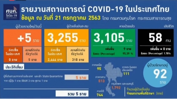 ศบค.แถลงพบผู้ติดเชื้อเพิ่ม 5 ราย อยู่ในสถานที่กักกันฯ