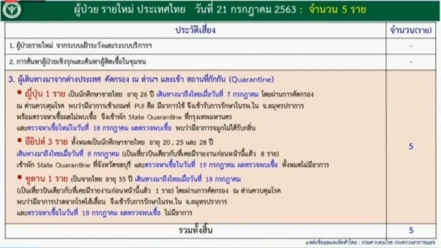 ศบค.แถลงพบผู้ติดเชื้อเพิ่ม 5 ราย อยู่ในสถานที่กักกันฯ