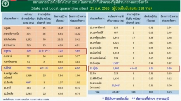 ศบค.แถลงพบผู้ติดเชื้อเพิ่ม 5 ราย อยู่ในสถานที่กักกันฯ