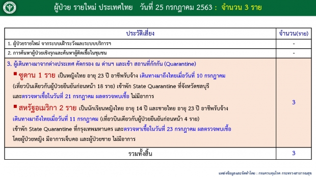 ศบค. เผยตัวเลขผู้ติดเชื้อรายใหม่ 3 ราย กลับจากสหรัฐฯ-ซูดาน