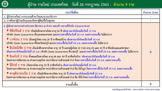 วันนี้ไทยพบผู้ติดโควิด-19 รายใหม่ 9 ราย ทั้งมีอาการ-ไม่มีอาการ