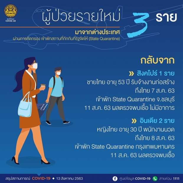 ศบค.เผยไทยพบผู้ติดเชื้อเพิ่ม 3 ราย กลับจากอินเดีย-สิงคโปร์