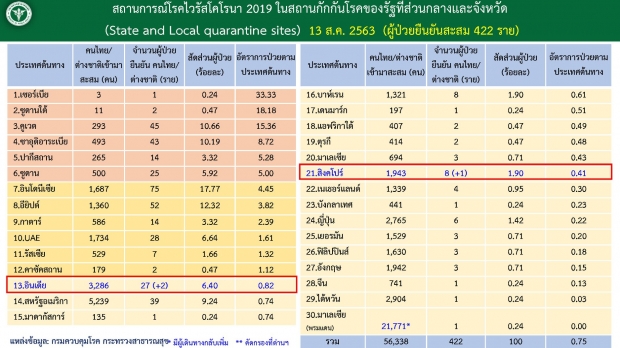 ศบค.เผยไทยพบผู้ติดเชื้อเพิ่ม 3 ราย กลับจากอินเดีย-สิงคโปร์