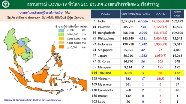 ศบค.เผยไทยพบผู้ติดเชื้อเพิ่ม 3 ราย กลับจากอินเดีย-สิงคโปร์