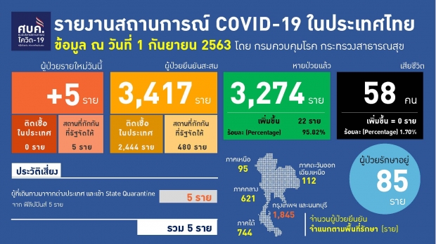 ไทยพบผู้ติดเชื้อรายใหม่ 5 ราย เป็นครู - นักเรียนต่างชาติ