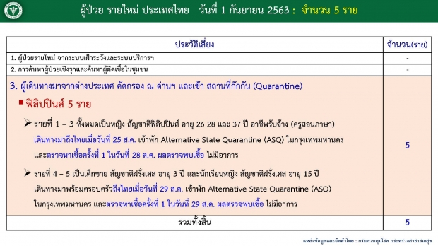 ไทยพบผู้ติดเชื้อรายใหม่ 5 ราย เป็นครู - นักเรียนต่างชาติ