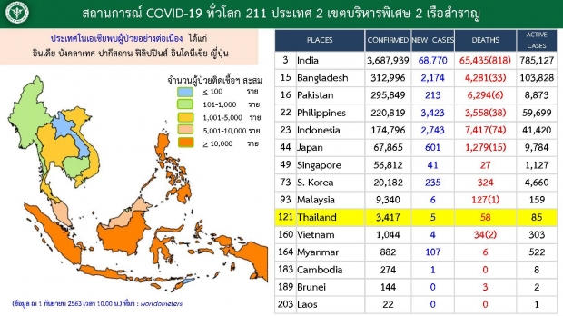 ไทยพบผู้ติดเชื้อรายใหม่ 5 ราย เป็นครู - นักเรียนต่างชาติ