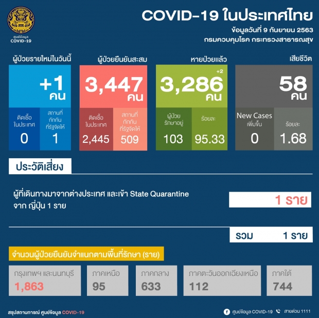 อัปเดตผู้ติดเชื้อโควิดเพิ่ม 1 ราย รวมผู้ป่วยสะสม 3,447 ราย