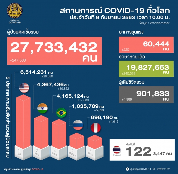 อัปเดตผู้ติดเชื้อโควิดเพิ่ม 1 ราย รวมผู้ป่วยสะสม 3,447 ราย