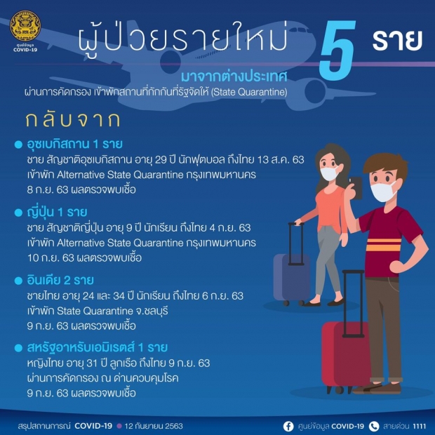 ไทยพบผู้ติดเชื้อรายใหม่อีก 5 ราย มีทั้งคนไทย-คนต่างชาติ