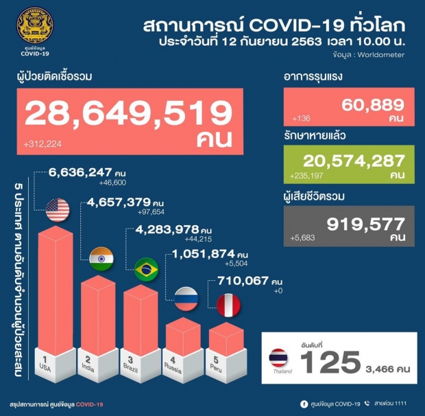 ไทยพบผู้ติดเชื้อรายใหม่อีก 5 ราย มีทั้งคนไทย-คนต่างชาติ