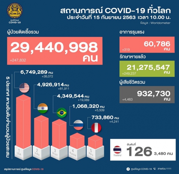 ไทยพบผู้ติดเชื้อโควิดเพิ่ม 5 ราย มีทั้งไทย-ต่างชาติ พบเคยมีประวัติป่วยมาแล้ว