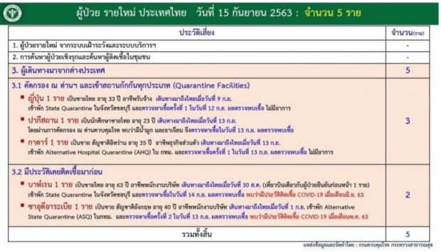 ไทยพบผู้ติดเชื้อโควิดเพิ่ม 5 ราย มีทั้งไทย-ต่างชาติ พบเคยมีประวัติป่วยมาแล้ว