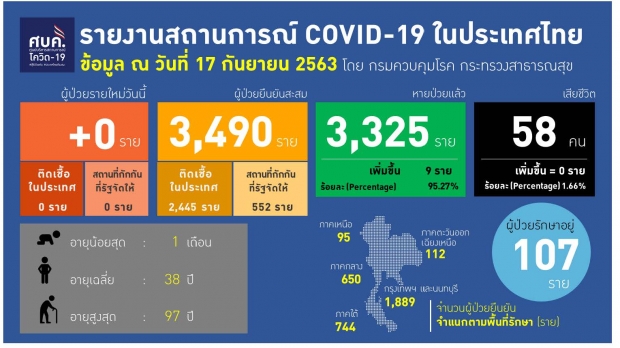 ข่าวดีวันนี้ไม่พบผู้ติดเชื้อรายใหม่ หายป่วยกลับบ้าน 9 ราย