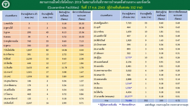 ข่าวดีวันนี้ไม่พบผู้ติดเชื้อรายใหม่ หายป่วยกลับบ้าน 9 ราย