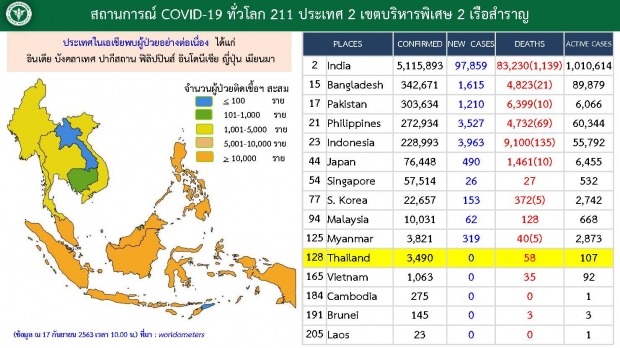 ข่าวดีวันนี้ไม่พบผู้ติดเชื้อรายใหม่ หายป่วยกลับบ้าน 9 ราย