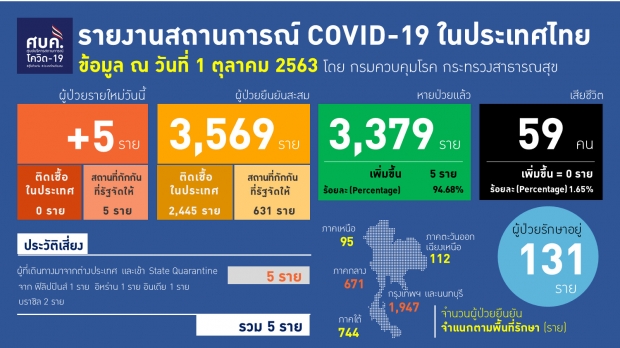 ไทยพบผู้ติดเชื้อโควิด-19 เพิ่ม 5 ราย มีทั้งคนไทย-ต่างชาติ