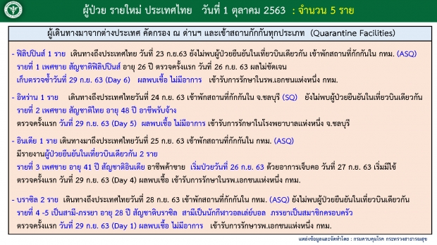 ไทยพบผู้ติดเชื้อโควิด-19 เพิ่ม 5 ราย มีทั้งคนไทย-ต่างชาติ