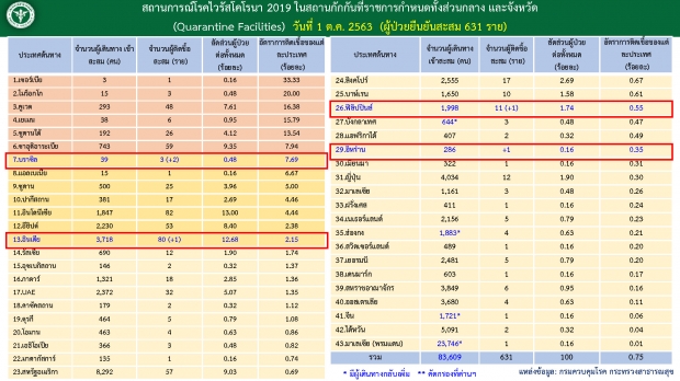 ไทยพบผู้ติดเชื้อโควิด-19 เพิ่ม 5 ราย มีทั้งคนไทย-ต่างชาติ