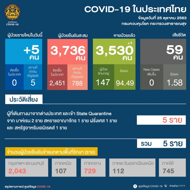 ตัวเลขผู้ติดเชื้อโควิด-19 รายใหม่วันนี้ เข้าพักสถานที่กักกันของรัฐ