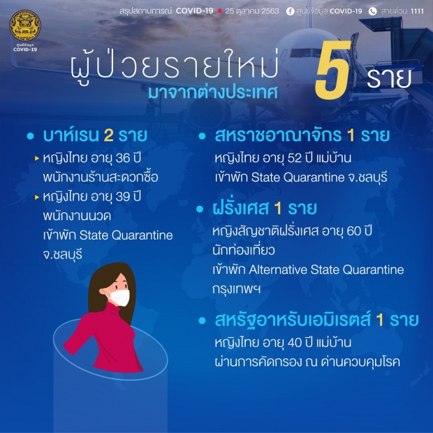 ตัวเลขผู้ติดเชื้อโควิด-19 รายใหม่วันนี้ เข้าพักสถานที่กักกันของรัฐ