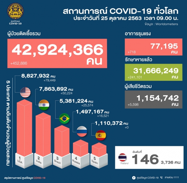 ตัวเลขผู้ติดเชื้อโควิด-19 รายใหม่วันนี้ เข้าพักสถานที่กักกันของรัฐ