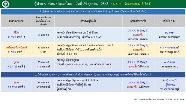 ไทยพบผู้ป่วยโควิดรายใหม่ 4 ราย มาจาก 3 ประเทศ มีทั้งคนไทย-ต่างชาติ