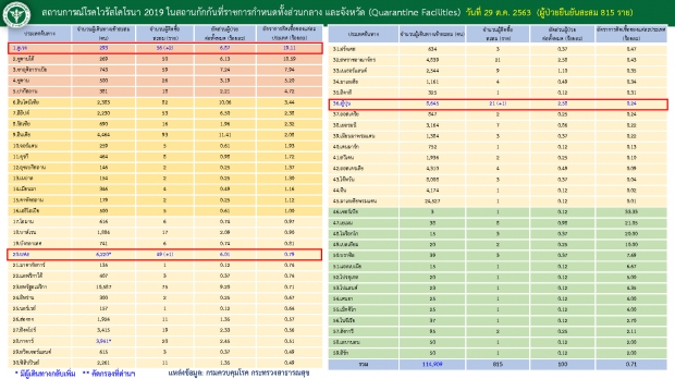 ไทยพบผู้ป่วยโควิดรายใหม่ 4 ราย มาจาก 3 ประเทศ มีทั้งคนไทย-ต่างชาติ