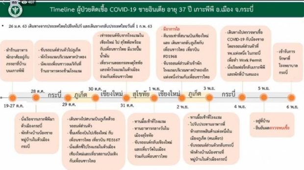 สธ.เผยเคสชายอินเดียติด COVID-19 พบสัมผัสเสี่ยงสูง 79 คน