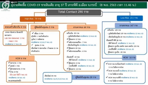 สธ.เผยเคสชายอินเดียติด COVID-19 พบสัมผัสเสี่ยงสูง 79 คน