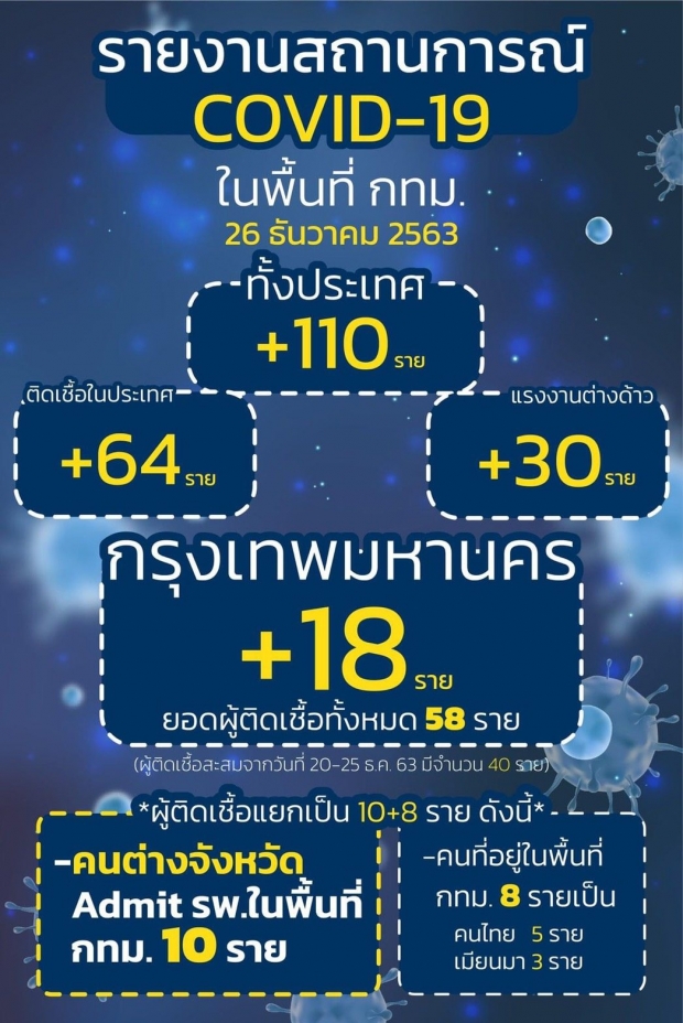 เปิดไทม์ไลน์ผู้ติดเชื้อโควิดรายใหม่ในกทม. 8 ราย